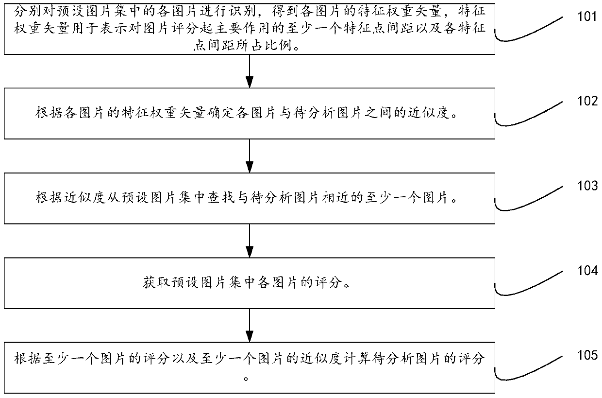 Method and device for image analysis