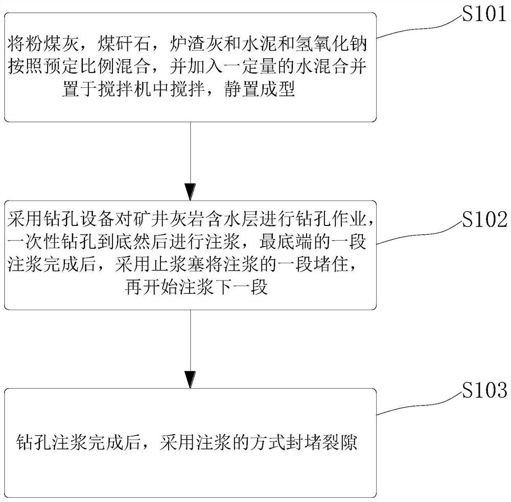 High-mixing-amount solid waste grouting material for mine limestone aquifer transformation and method