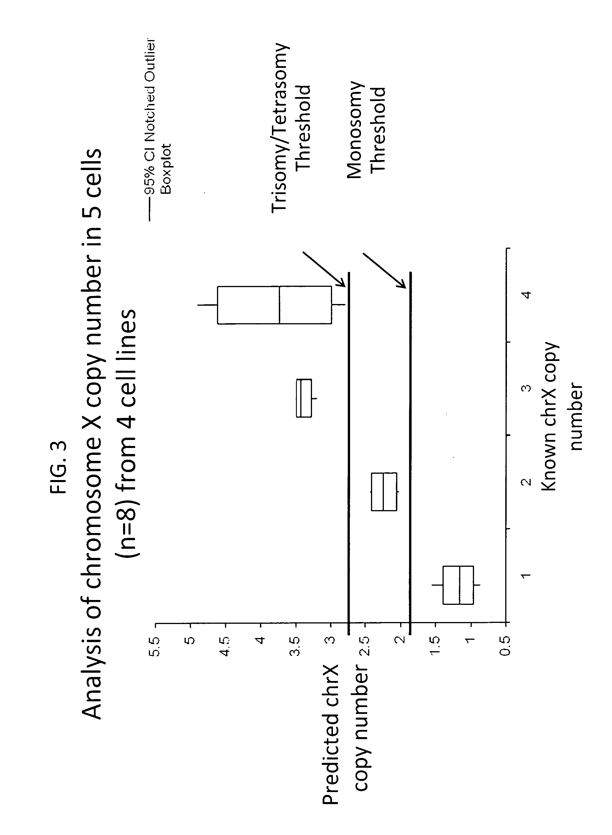 Method for relative quantitation of chromosomal DNA copy number in single or few cells