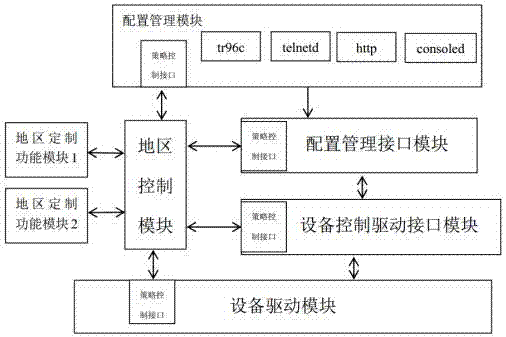 Data configuration method of adaptive system of passive optical network area