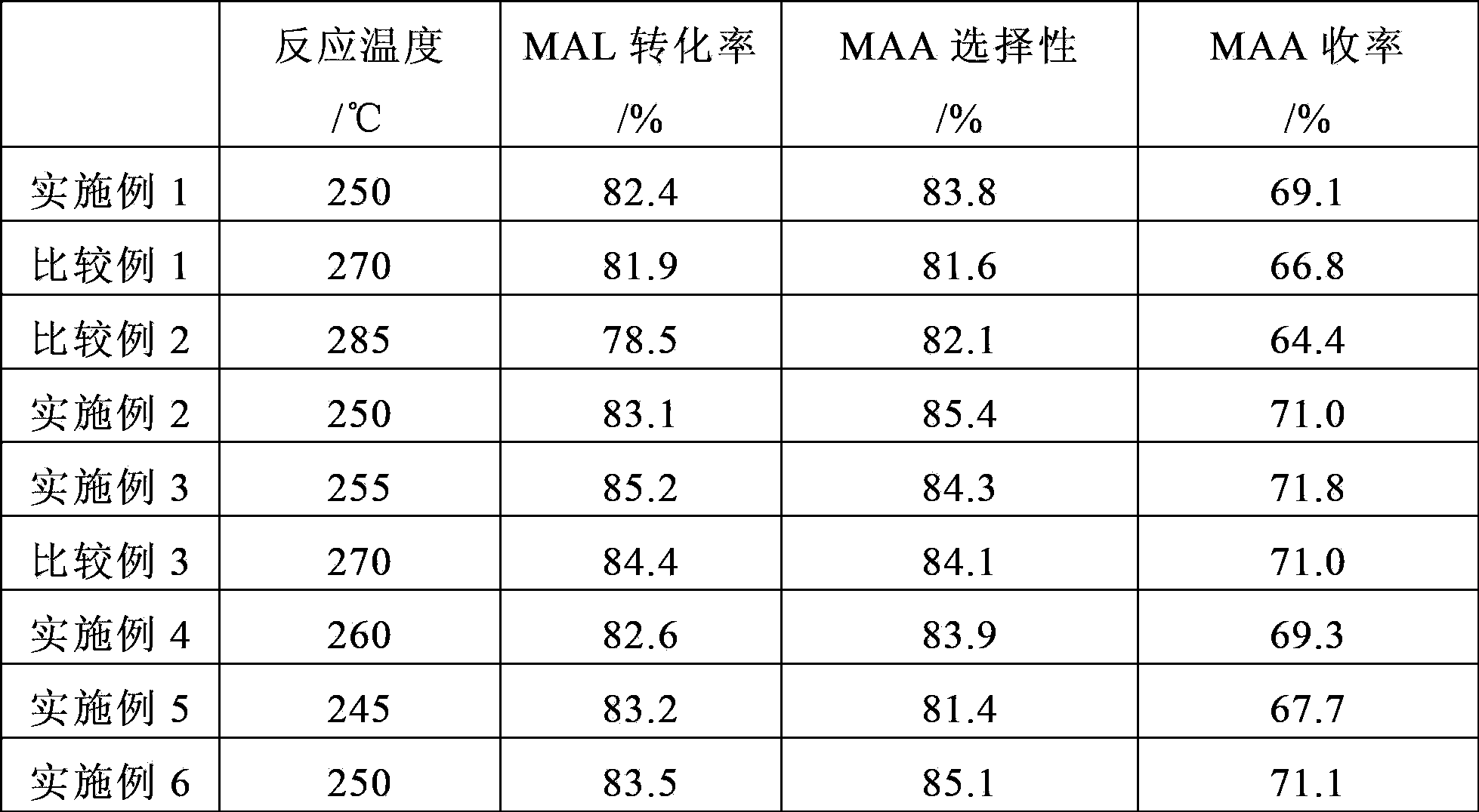 Catalyst, preparation method and application thereof