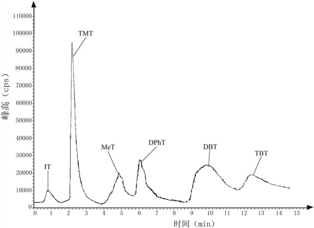 Method for simultaneously detecting inorganic tin and organotin compounds through low pressure ion chromatography-inductively coupled plasma-mass spectrometry