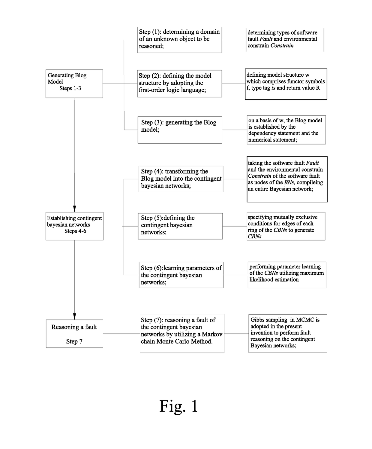 Method for establishing fault diagnosis technique based on contingent Bayesian networks