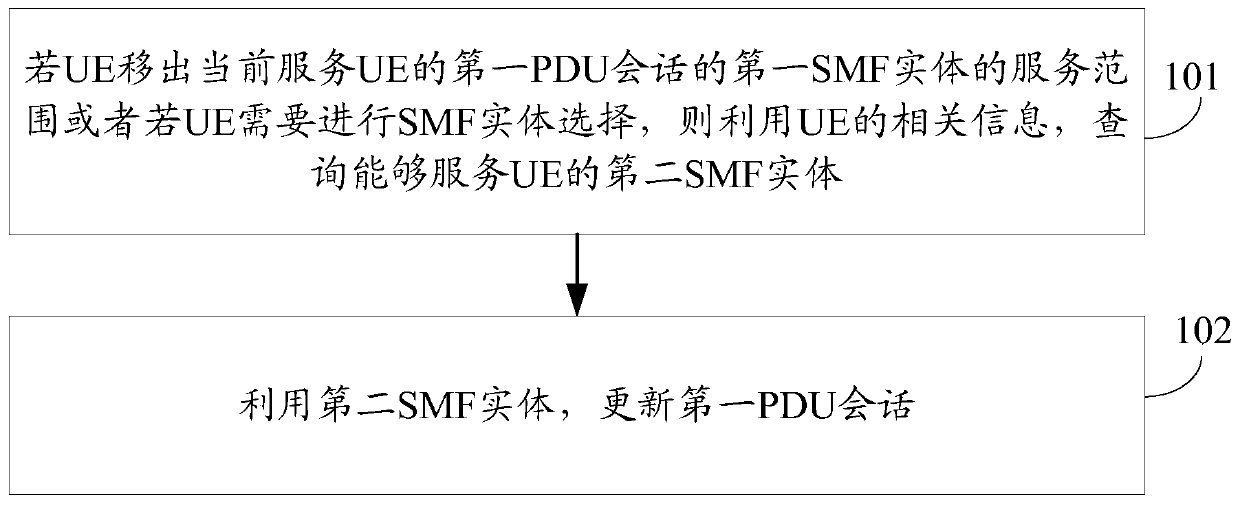 A method of inserting smf and amf entities