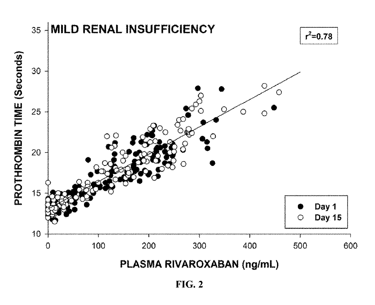 METHOD OF TREATING PATIENTS COADMINISTERED A FACTOR Xa INHIBITOR AND VERAPAMIL