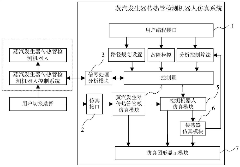 Simulation system of steam generator heat transfer tube detection robot