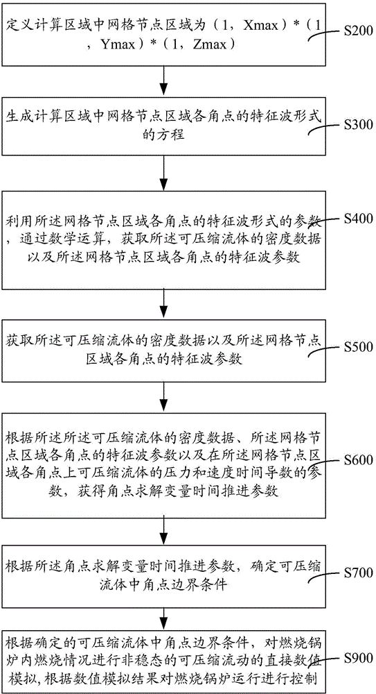 Combustion boiler operation control method and system