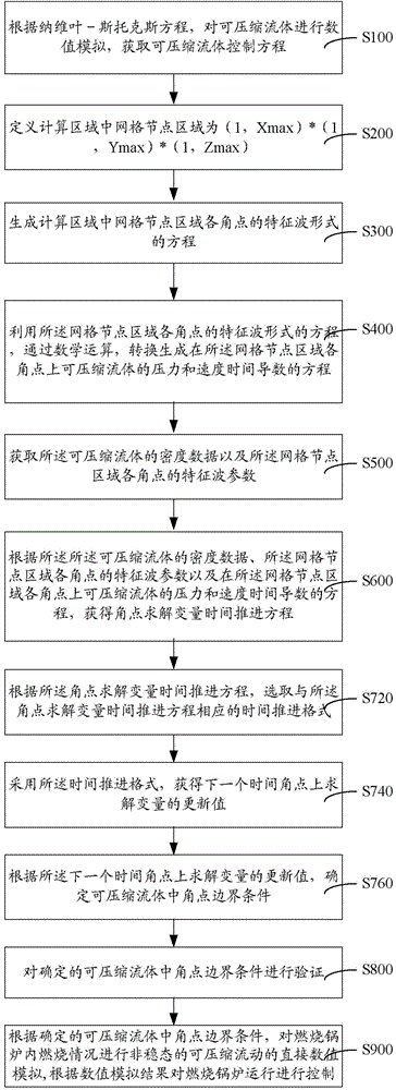 Combustion boiler operation control method and system