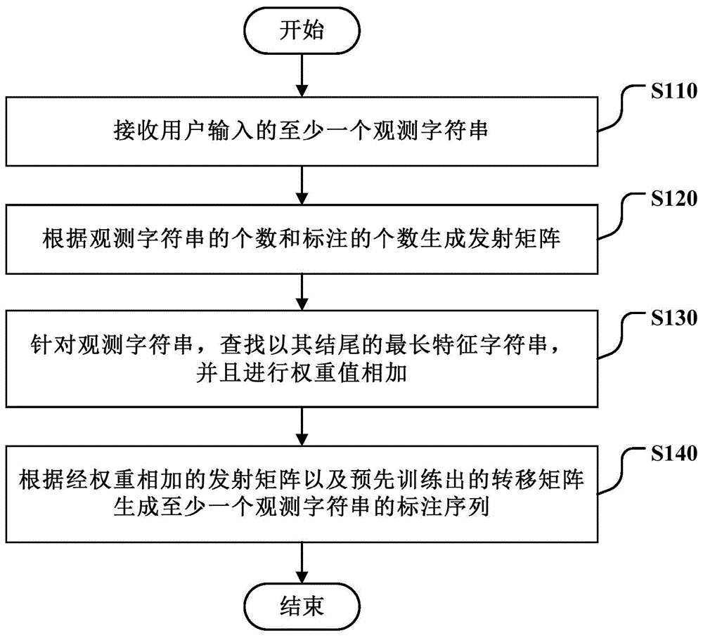 Method and device for generating label sequence of observation character strings