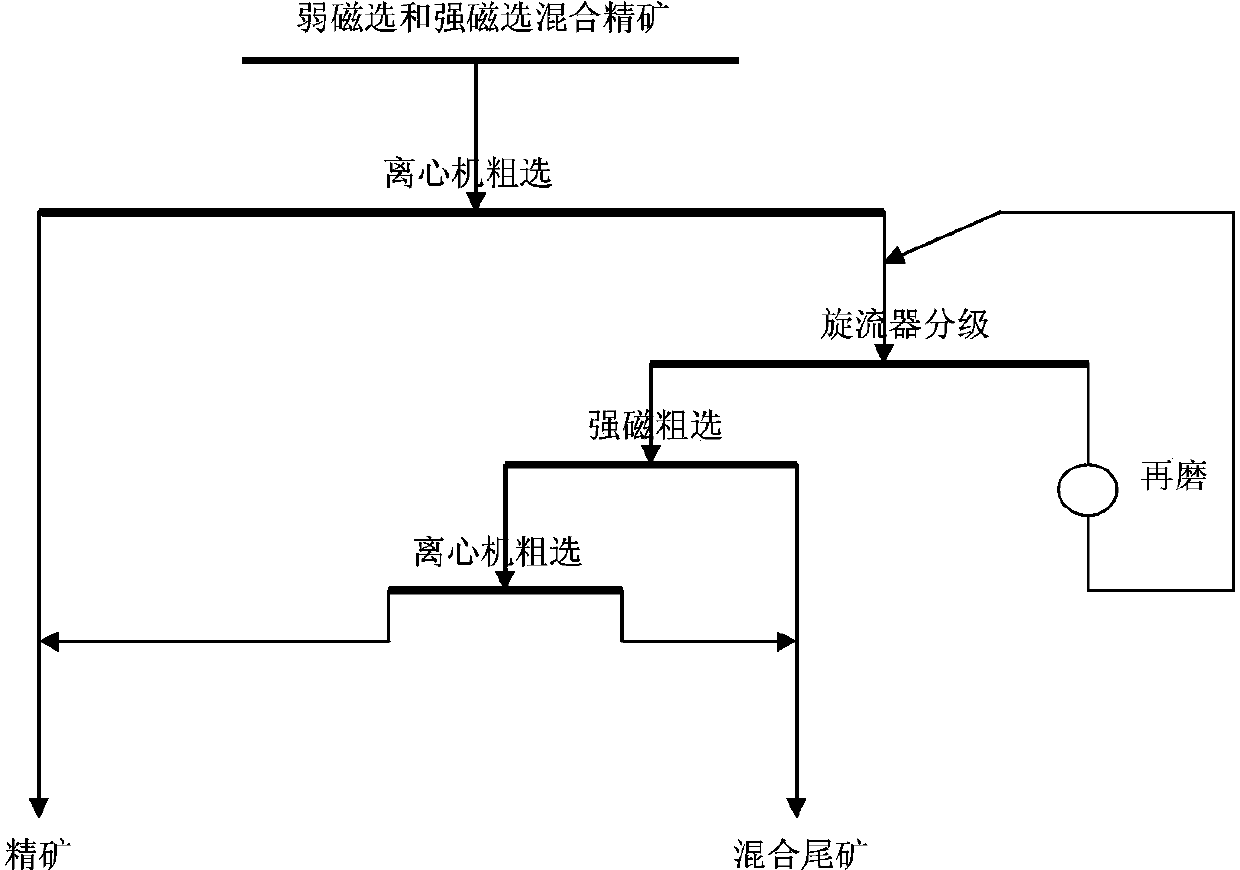 Process for sorting iron-carbonate-containing low-grade iron ore concentrate
