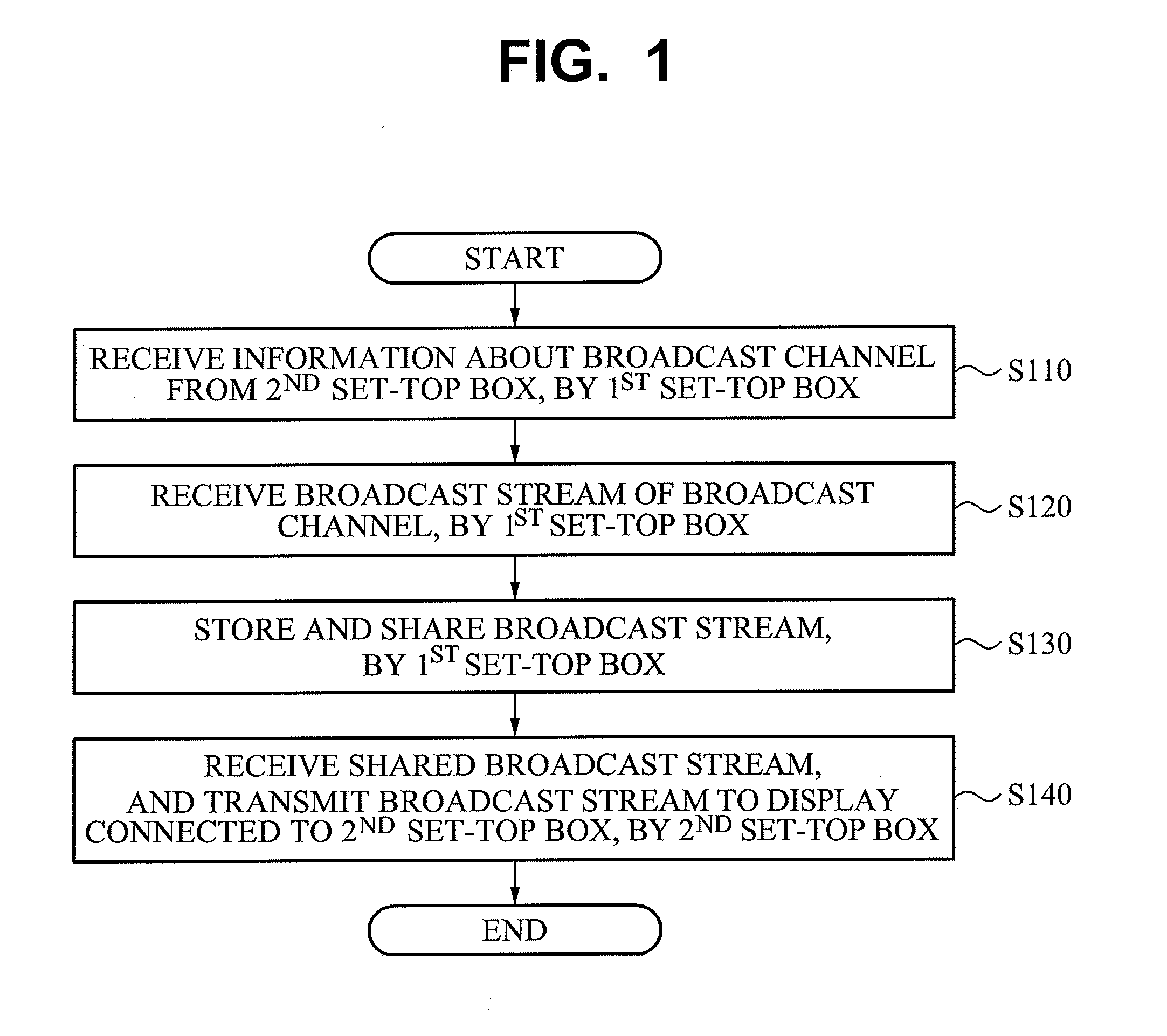 Real Time Broadcasting Method Using Digital Living Network Alliance (DLNA) Between Set-Top Boxes