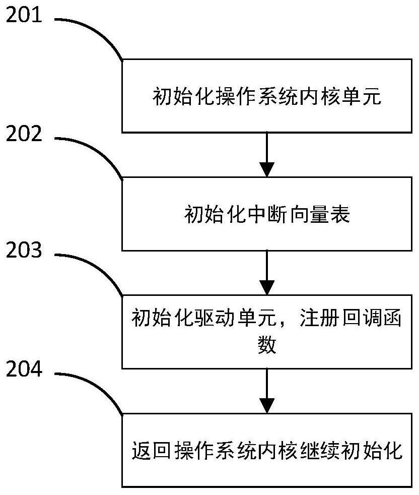 Lightweight operating system kernel and drive separation method