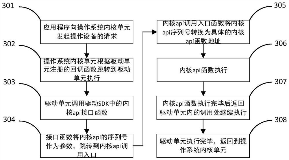 Lightweight operating system kernel and drive separation method