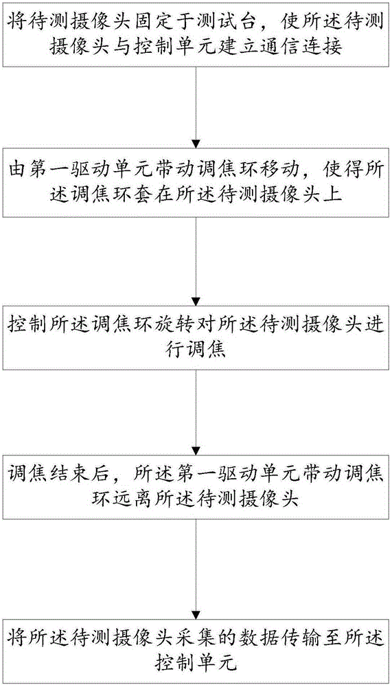 Camera module automatic testing system and camera module automatic testing method