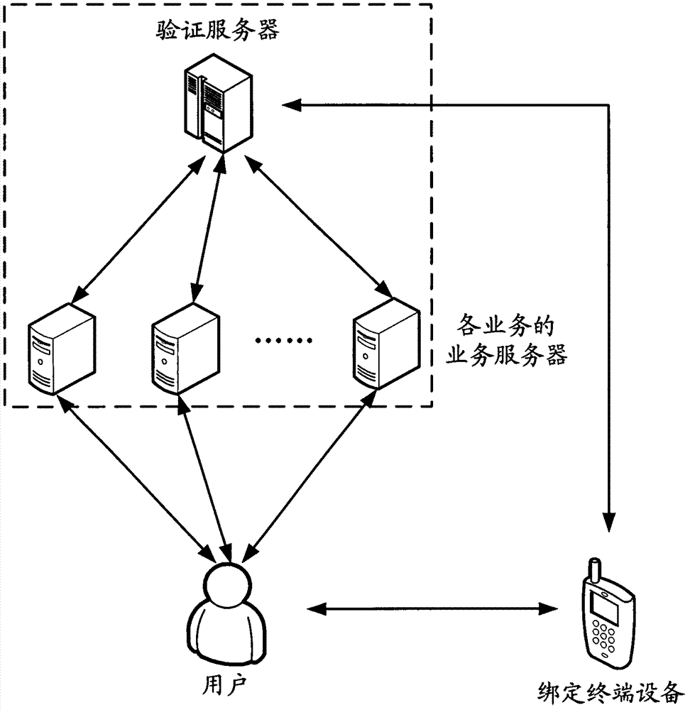 Authentication method, equipment and system