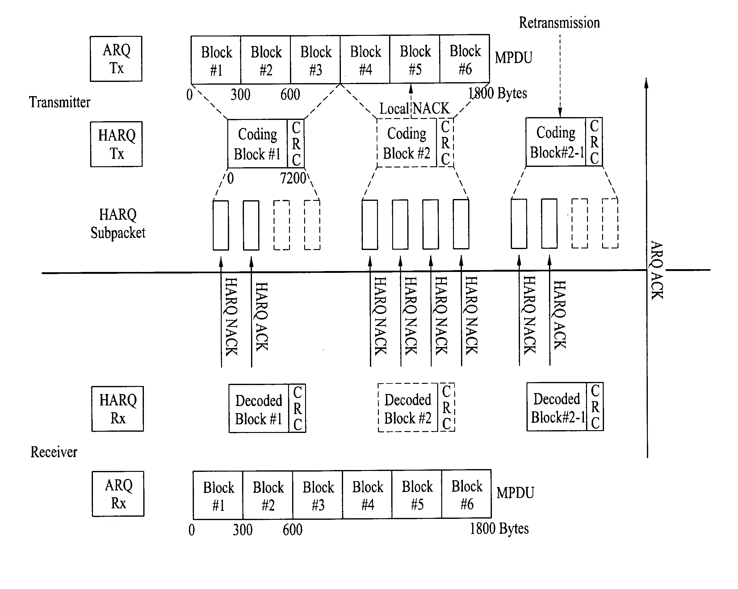 Method of associating automatic repeat request with hybrid automatic repeat request