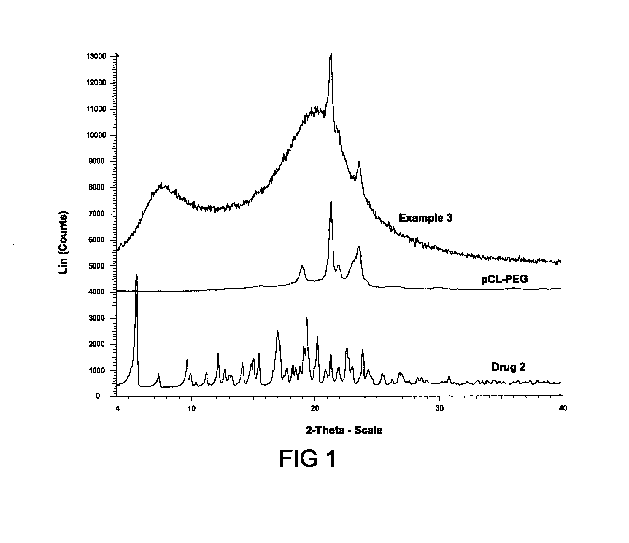Nanoparticles comprising a non-ionizable cellulosic polymer and  an amphiphilic non-ionizable block copolymer