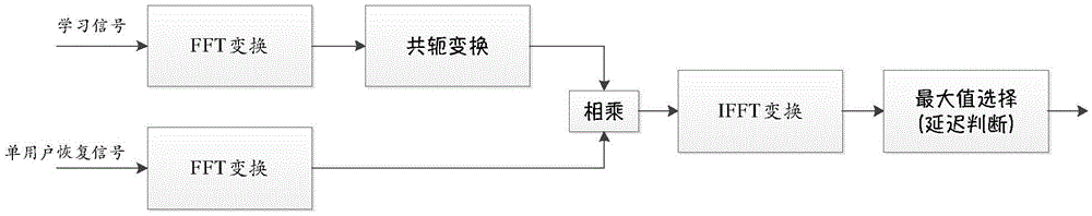 Multi-user interference elimination method and system