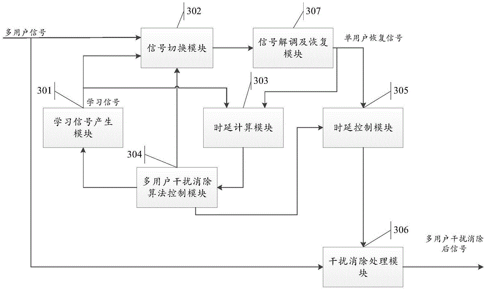 Multi-user interference elimination method and system