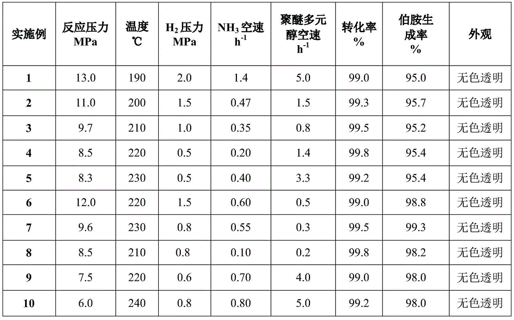 A kind of continuous preparation method of amino-terminated polyether