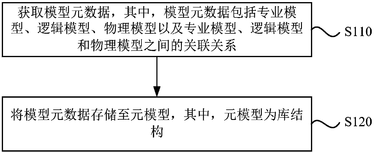 Data model construction method, device and equipment and storage medium