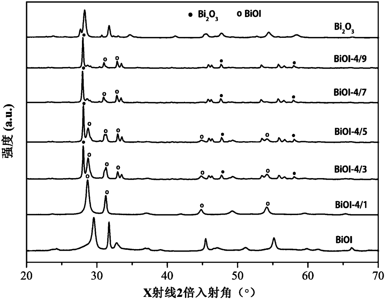 Preparation method of high performance iodine vacancy bismuth oxygen-iodine photocatalytic material and application of high performance iodine vacancy bismuth oxygen-iodine photocatalytic material in treatment of toxic organic wastewater