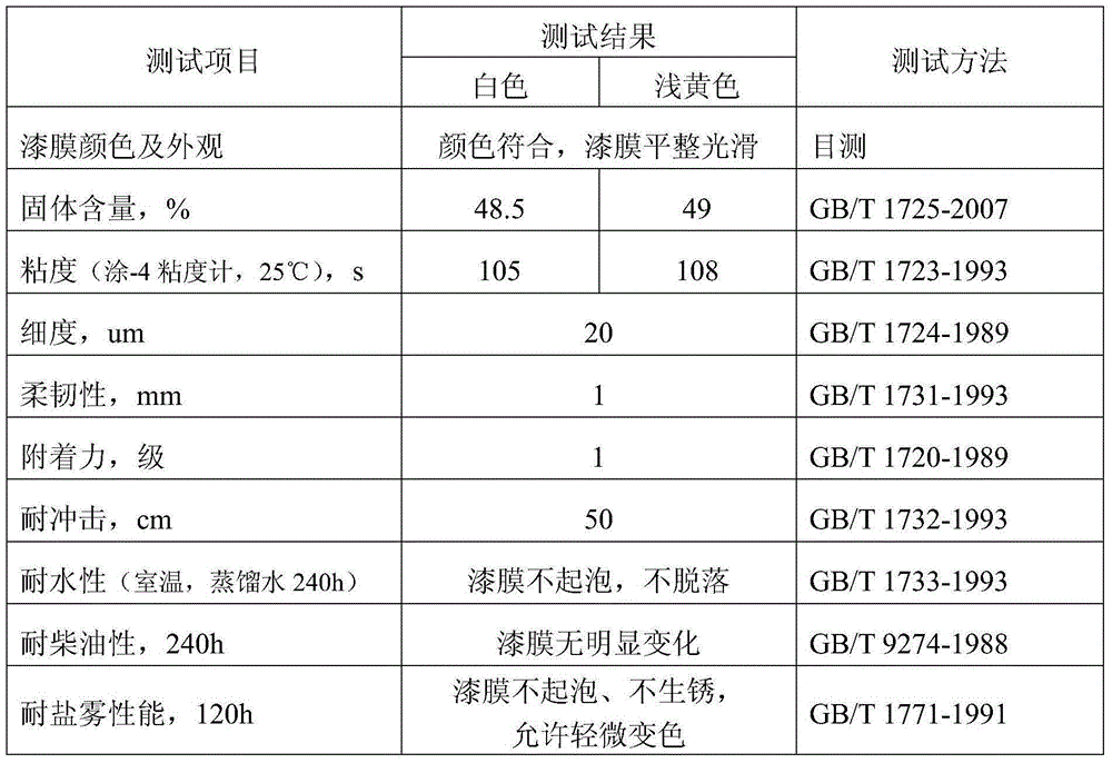 A kind of water-based metal packaging barrel color separation paint and preparation method thereof