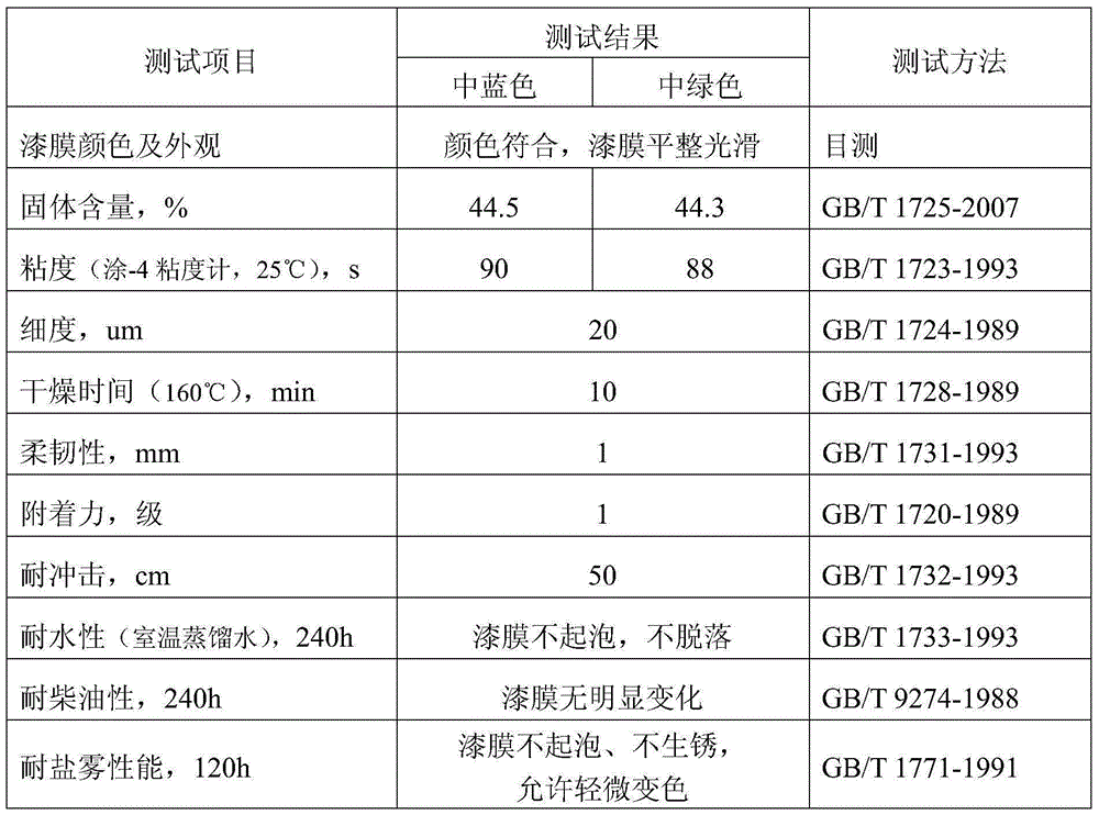 A kind of water-based metal packaging barrel color separation paint and preparation method thereof