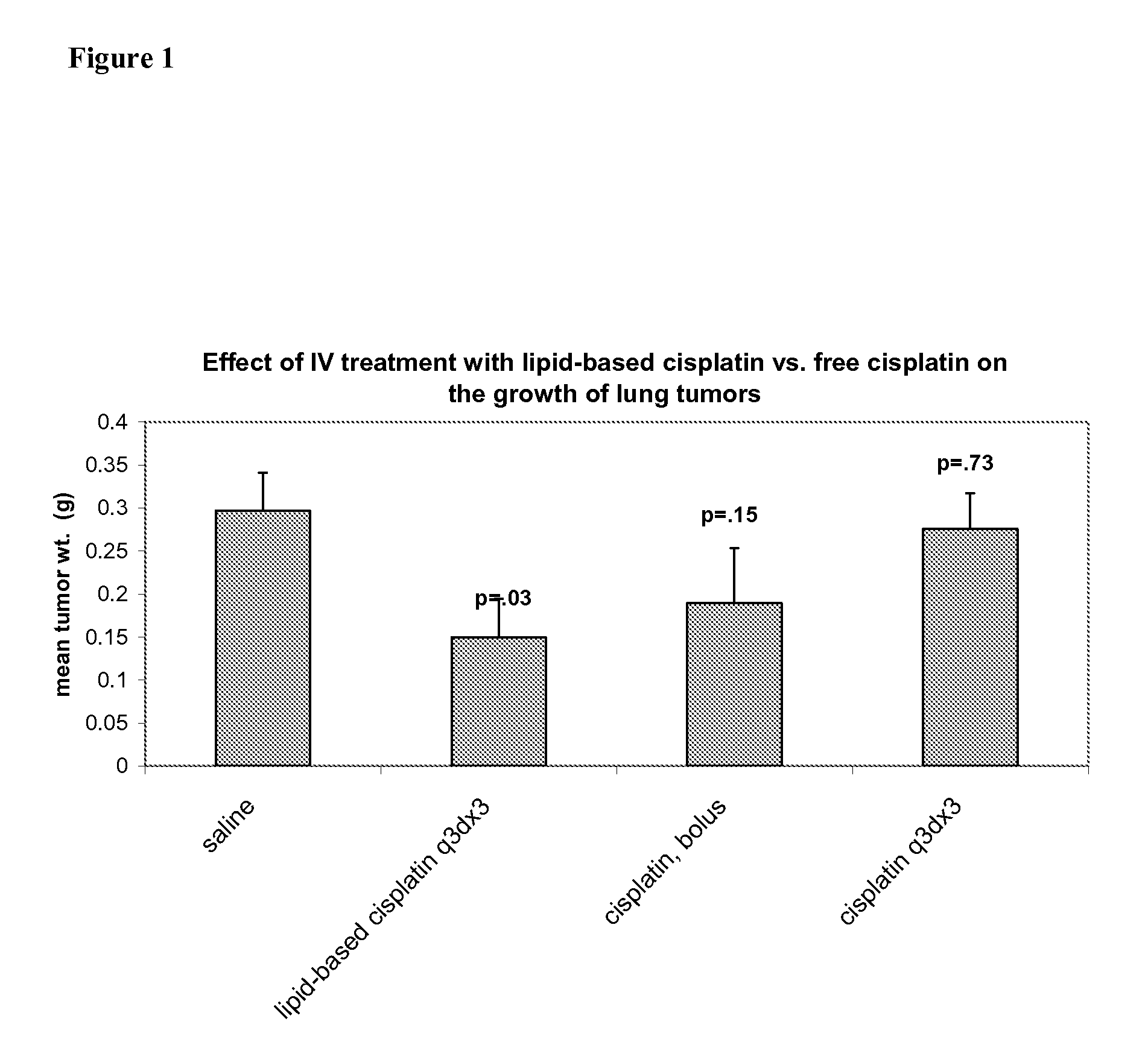 Methods of Treating Cancer with High Potency Lipid-Based Platinum Compound Formulations Administered Intravenously