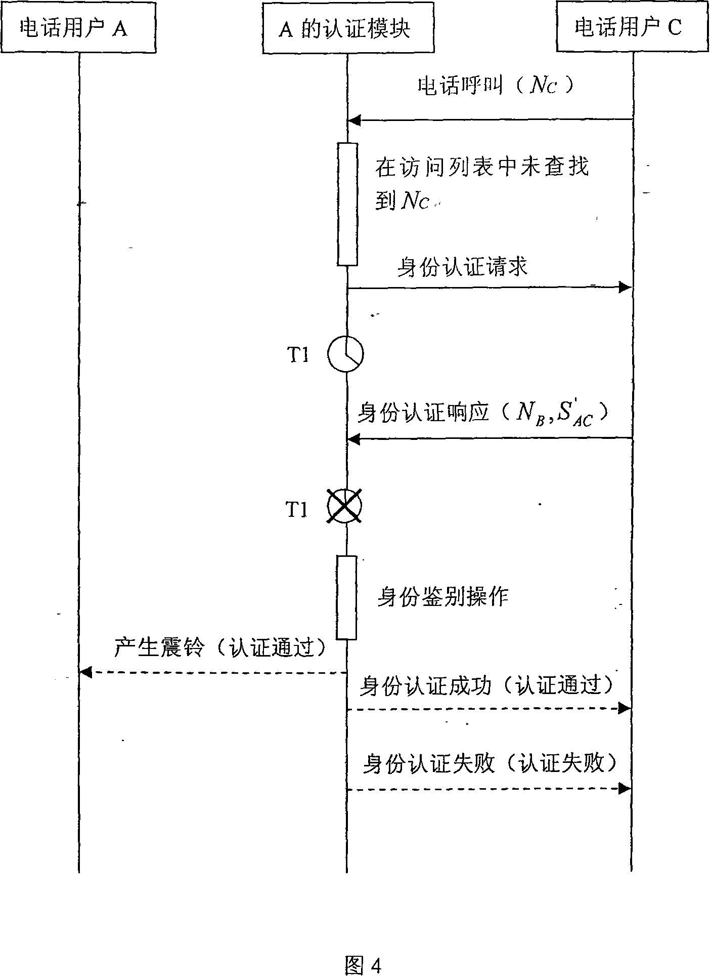 Authentication method for telephone subscriber identity