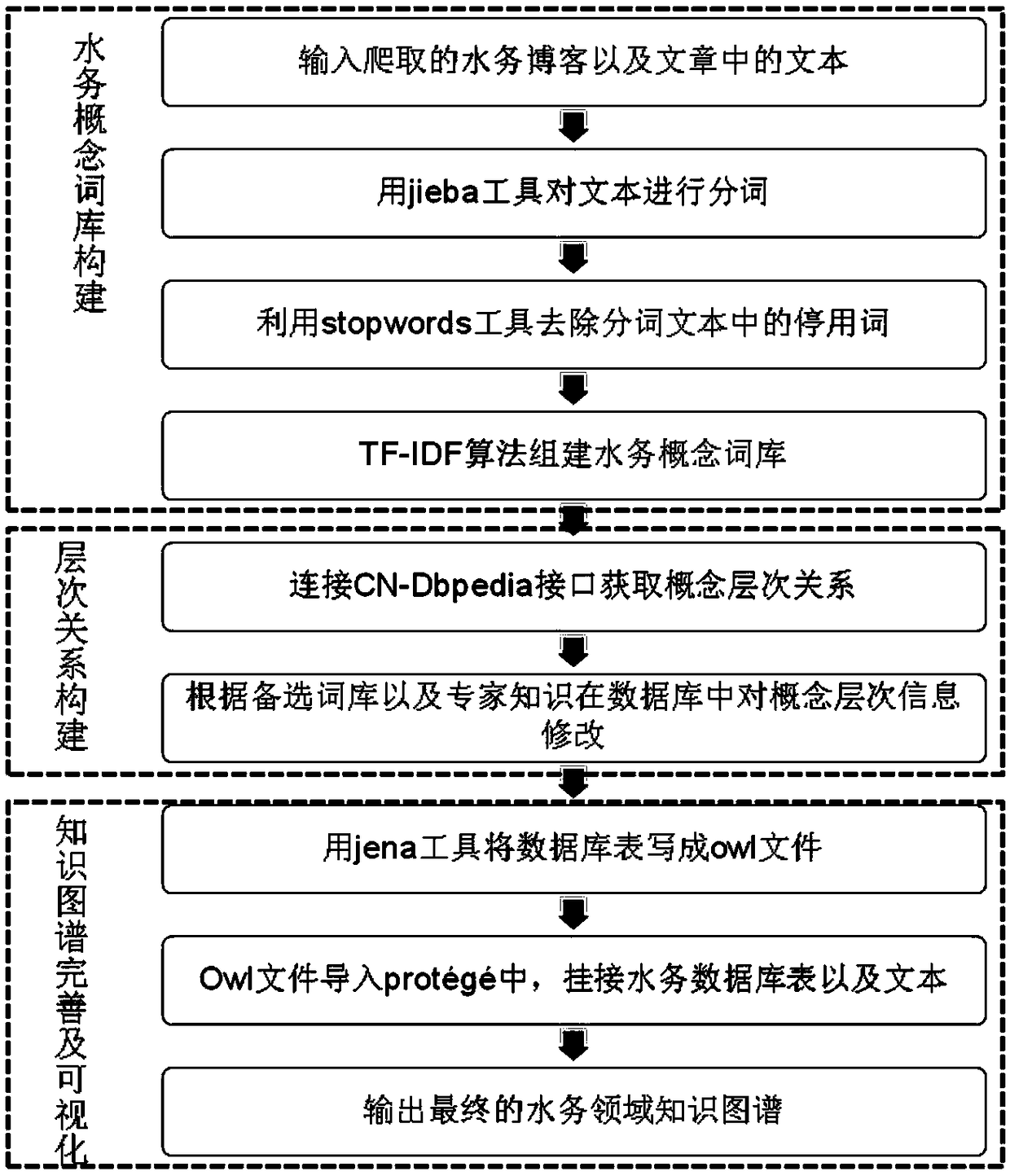 A method for constructing a knowledge map of a water affairs domain based on a Chinese text