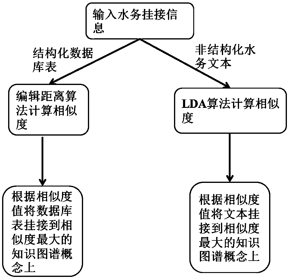A method for constructing a knowledge map of a water affairs domain based on a Chinese text