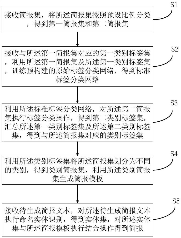 Text brief report generation method and device, electronic equipment and readable storage medium