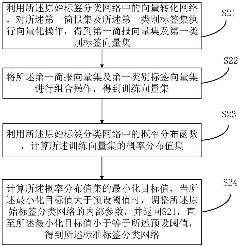 Text brief report generation method and device, electronic equipment and readable storage medium