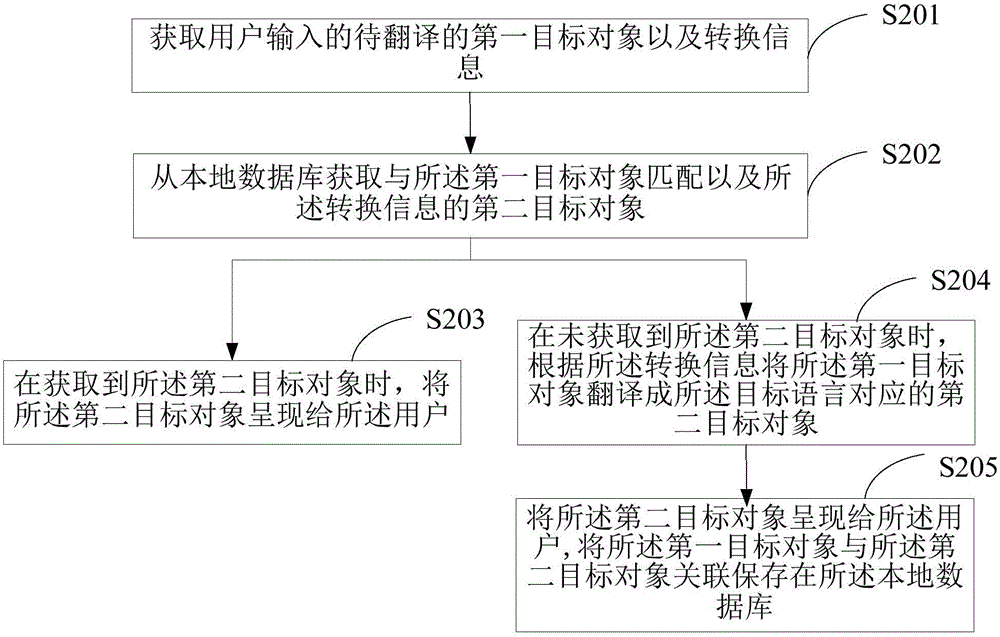 Character input method and device