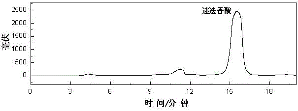 Method for preparing rosmarinic acid chemical reference substances from three kinds of alpine sage plants