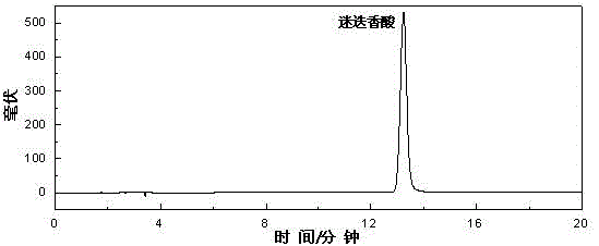 Method for preparing rosmarinic acid chemical reference substances from three kinds of alpine sage plants