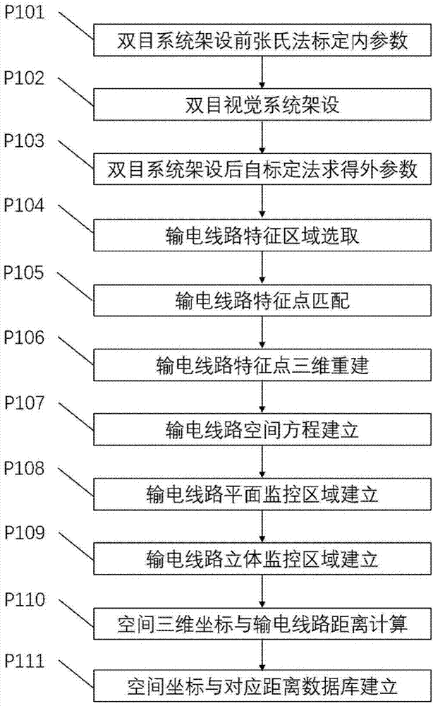 Stereo space monitoring and rapid distance measurement method of powder transmission line channel