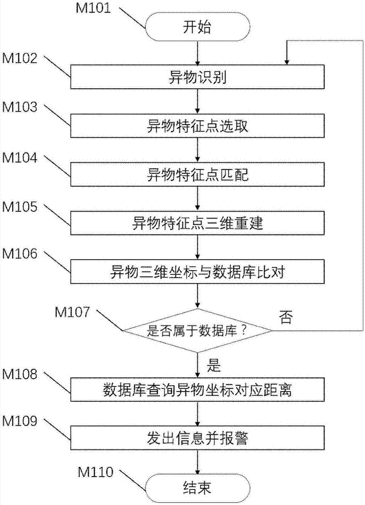 Stereo space monitoring and rapid distance measurement method of powder transmission line channel