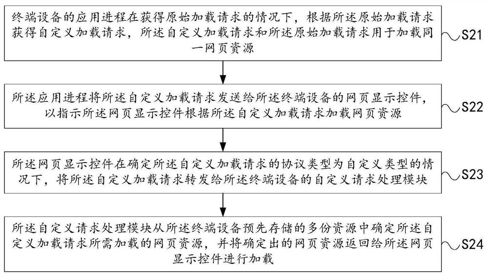 Webpage loading method and device, terminal equipment and readable storage medium