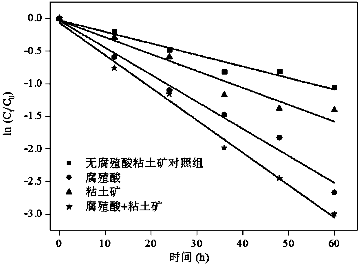 A method for the synergistic promotion of biological reduction of nitrobenzene by clay minerals and humic acid