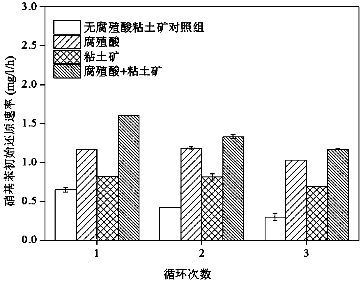 A method for the synergistic promotion of biological reduction of nitrobenzene by clay minerals and humic acid