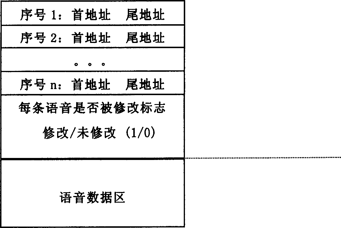 Coading method of voice data in communication system