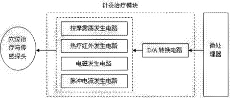 Multifunctional intelligent acupuncture and moxibustion diagnosis and treatment instrument and application method thereof