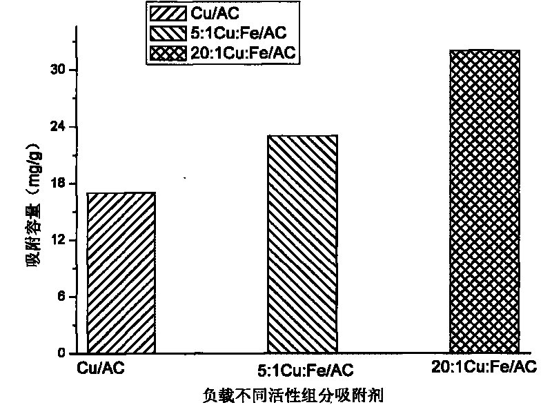 Copper and iron-loaded modified activated carbon absorbent and method for preparing same