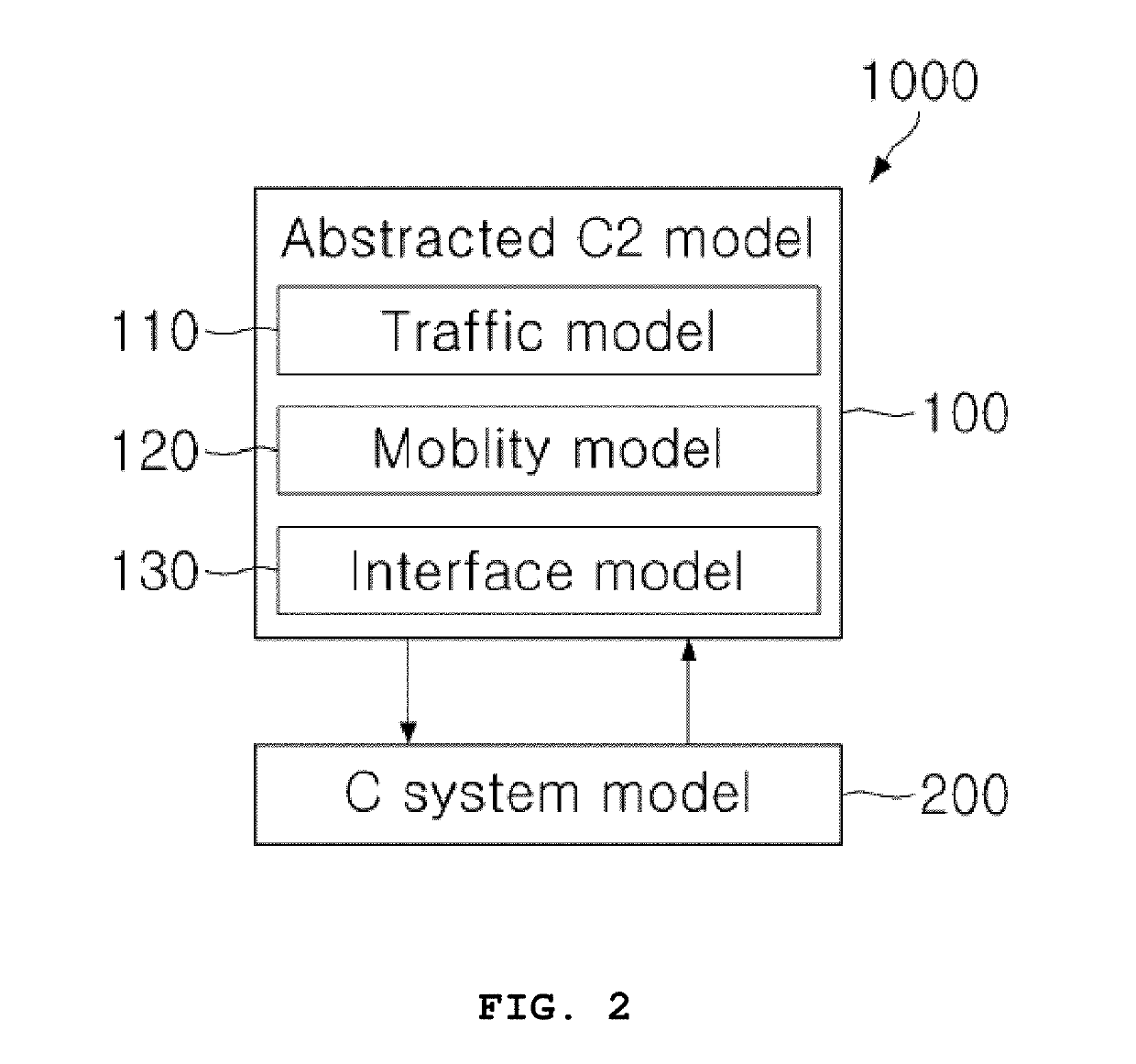 Integrated-system simulation system obtained from simulation system having c3 system of systems
