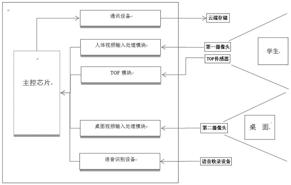 A multimodal-based student learning state analysis method and device