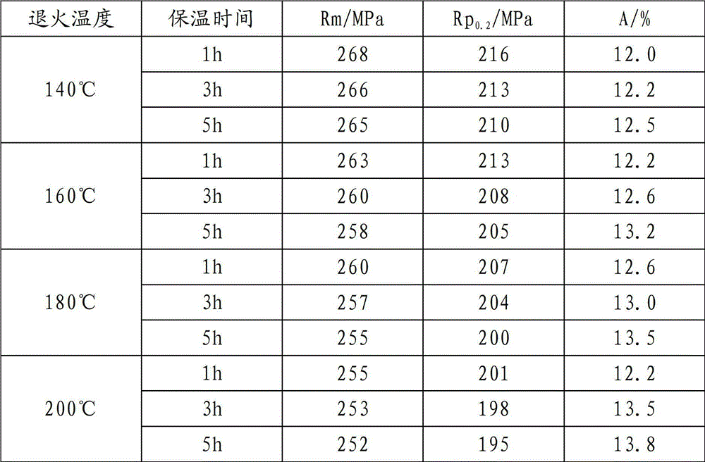 Production method of 5754-H32 aluminum alloy plate strip