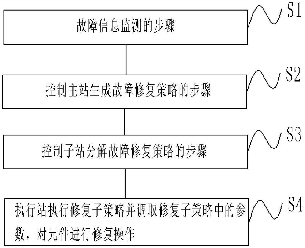 Power system fault automatic repair method and device based on multi-station cooperation
