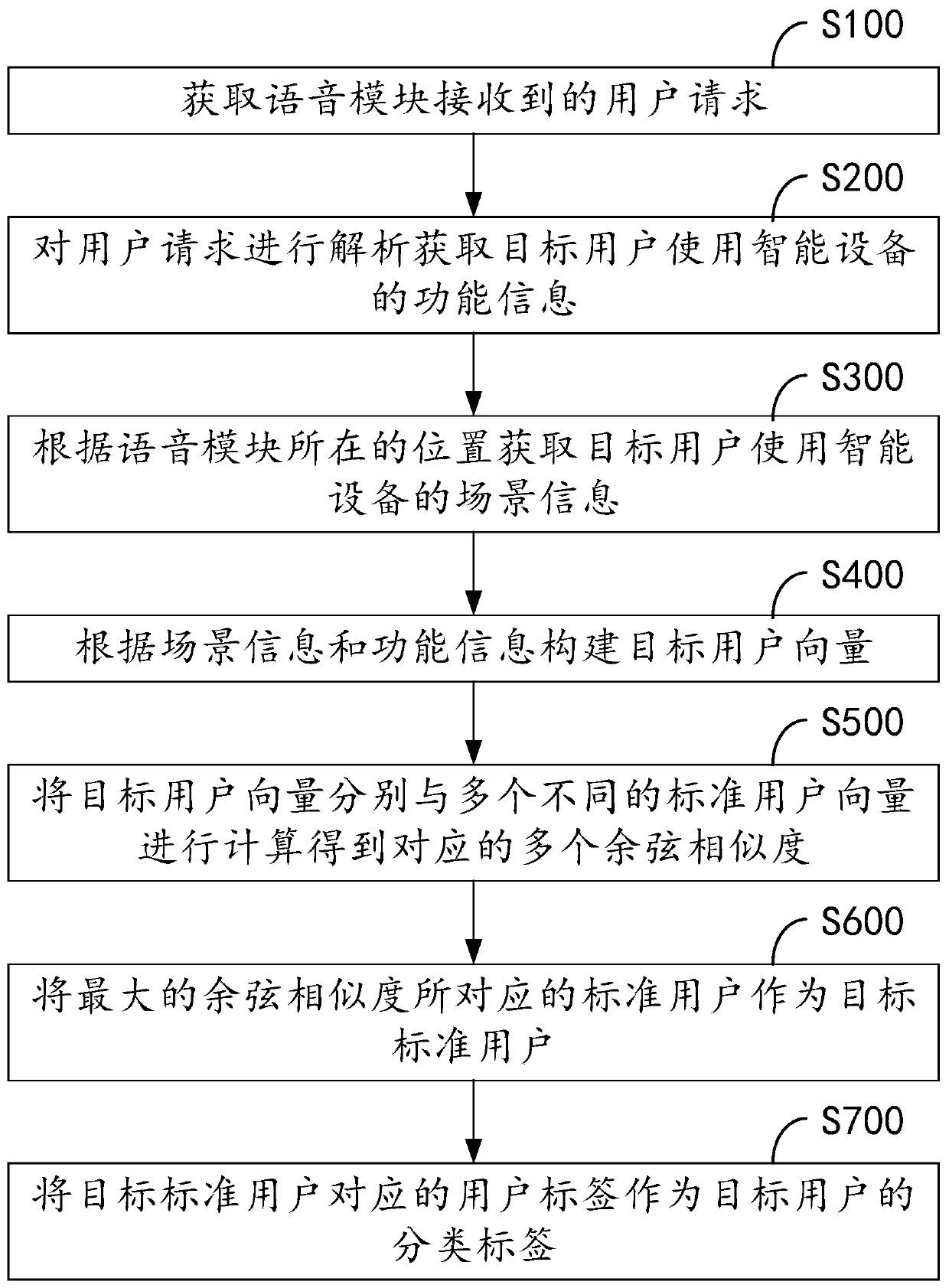 User classification method and device, storage medium and computer equipment
